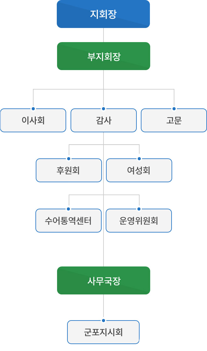 조직도