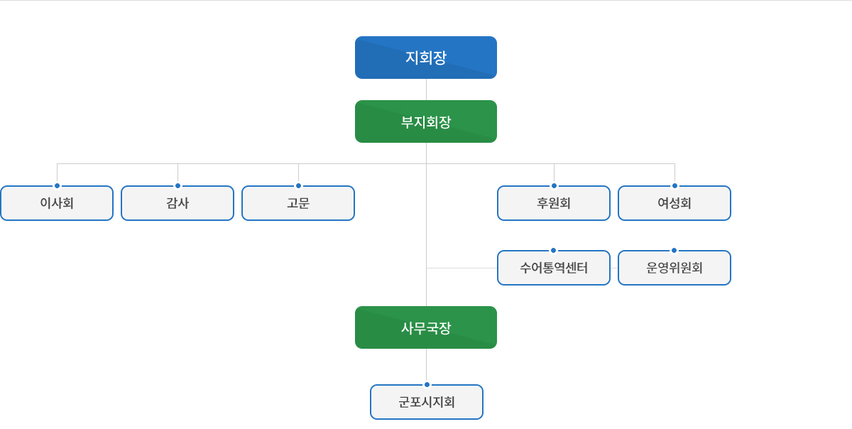 조직도